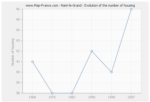 Nant-le-Grand : Evolution of the number of housing