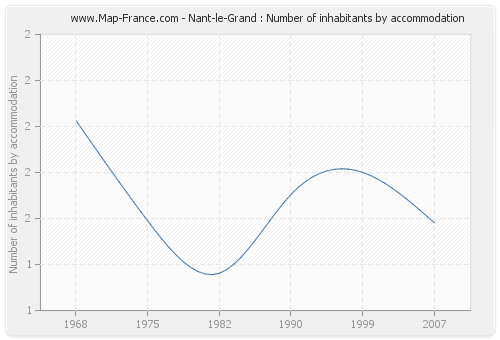 Nant-le-Grand : Number of inhabitants by accommodation