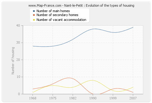 Nant-le-Petit : Evolution of the types of housing