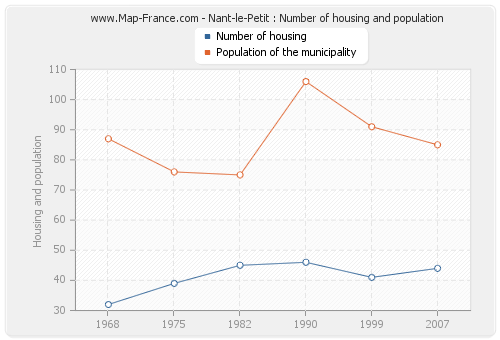 Nant-le-Petit : Number of housing and population
