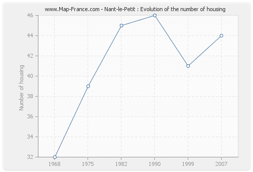 Nant-le-Petit : Evolution of the number of housing
