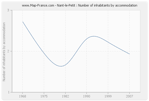 Nant-le-Petit : Number of inhabitants by accommodation