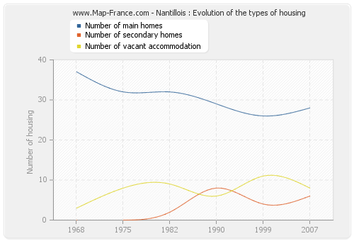 Nantillois : Evolution of the types of housing