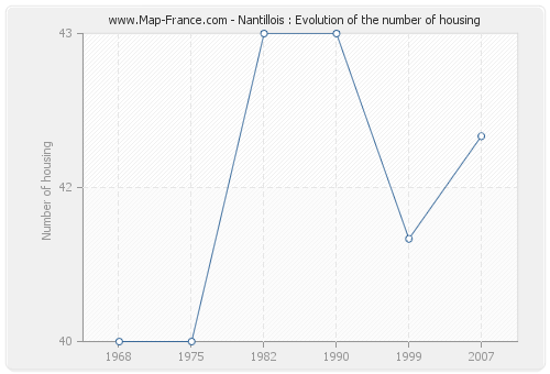 Nantillois : Evolution of the number of housing