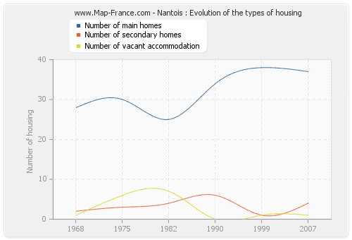 Nantois : Evolution of the types of housing