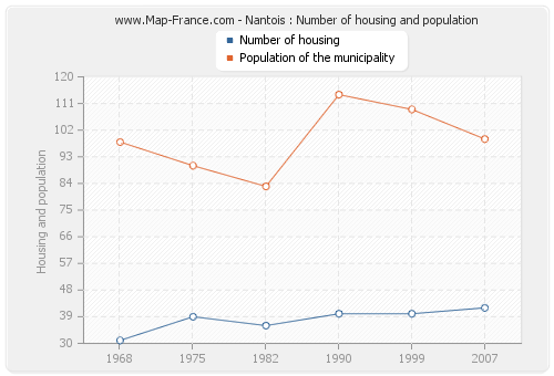 Nantois : Number of housing and population