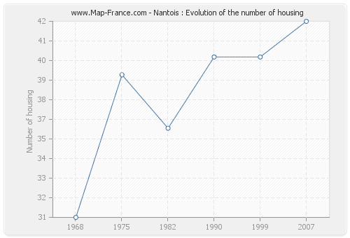 Nantois : Evolution of the number of housing