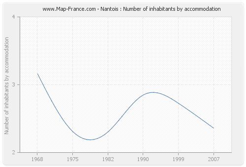 Nantois : Number of inhabitants by accommodation