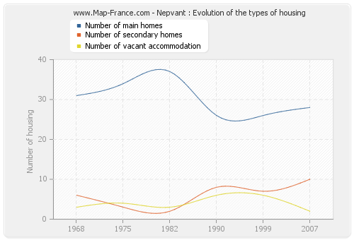 Nepvant : Evolution of the types of housing