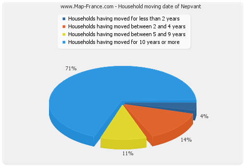 Household moving date of Nepvant