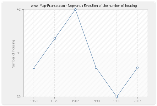 Nepvant : Evolution of the number of housing