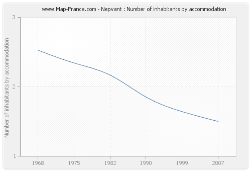 Nepvant : Number of inhabitants by accommodation