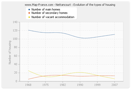 Nettancourt : Evolution of the types of housing