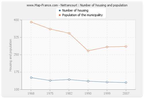 Nettancourt : Number of housing and population