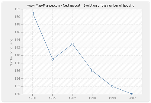 Nettancourt : Evolution of the number of housing
