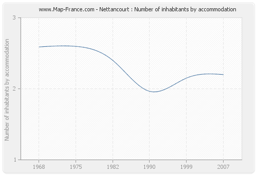 Nettancourt : Number of inhabitants by accommodation