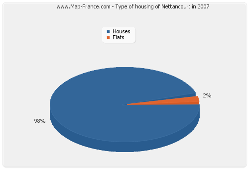 Type of housing of Nettancourt in 2007