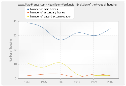 Neuville-en-Verdunois : Evolution of the types of housing