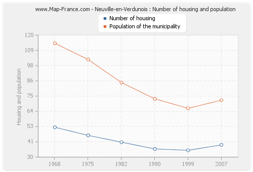 Neuville-en-Verdunois : Number of housing and population