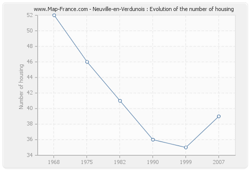 Neuville-en-Verdunois : Evolution of the number of housing