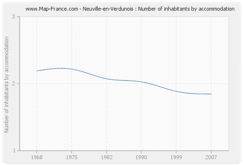 Neuville-en-Verdunois : Number of inhabitants by accommodation