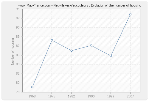 Neuville-lès-Vaucouleurs : Evolution of the number of housing