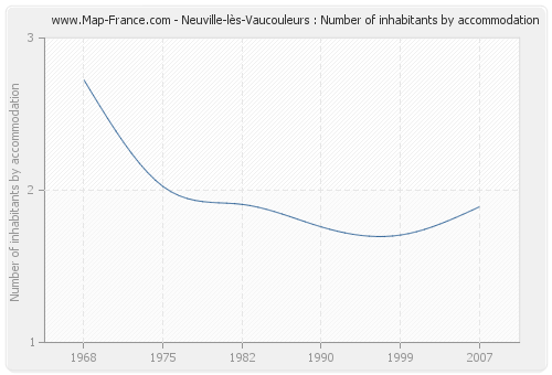 Neuville-lès-Vaucouleurs : Number of inhabitants by accommodation