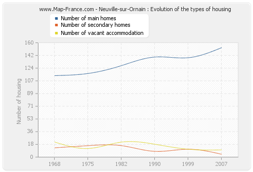 Neuville-sur-Ornain : Evolution of the types of housing