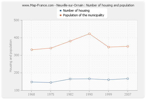 Neuville-sur-Ornain : Number of housing and population