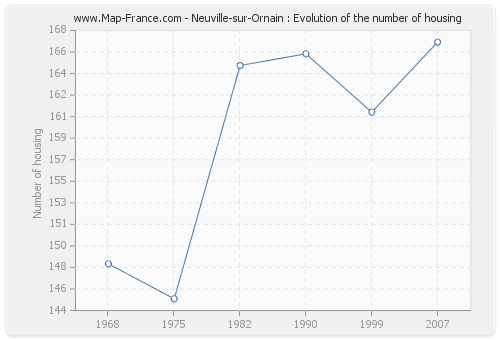 Neuville-sur-Ornain : Evolution of the number of housing