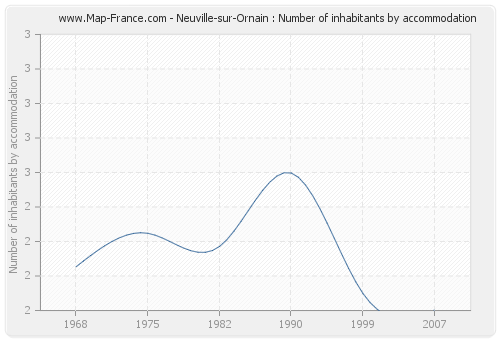 Neuville-sur-Ornain : Number of inhabitants by accommodation
