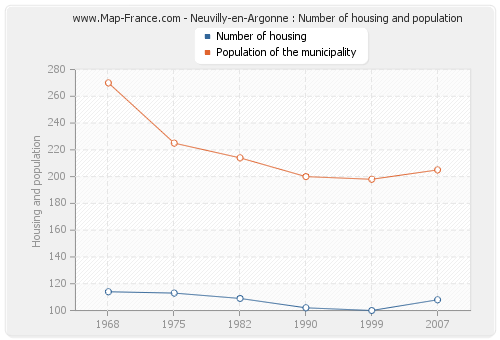 Neuvilly-en-Argonne : Number of housing and population