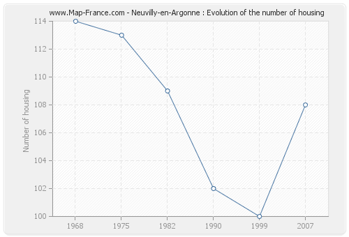 Neuvilly-en-Argonne : Evolution of the number of housing