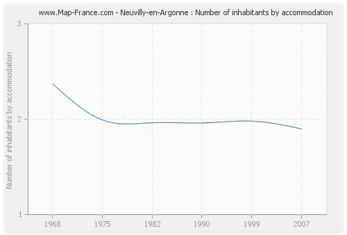 Neuvilly-en-Argonne : Number of inhabitants by accommodation