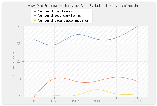 Nicey-sur-Aire : Evolution of the types of housing