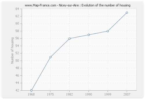 Nicey-sur-Aire : Evolution of the number of housing