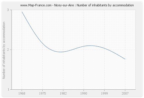 Nicey-sur-Aire : Number of inhabitants by accommodation