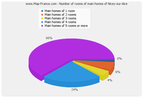 Number of rooms of main homes of Nicey-sur-Aire