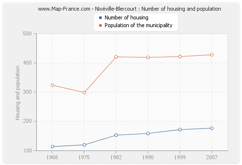 Nixéville-Blercourt : Number of housing and population