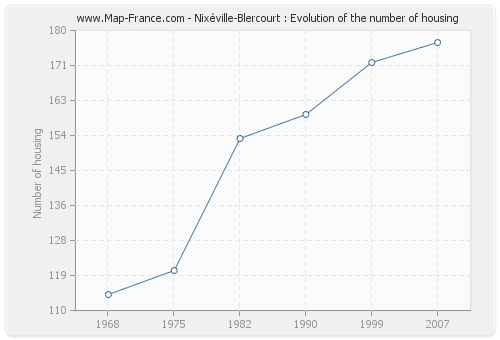Nixéville-Blercourt : Evolution of the number of housing