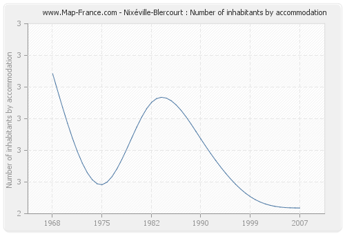 Nixéville-Blercourt : Number of inhabitants by accommodation