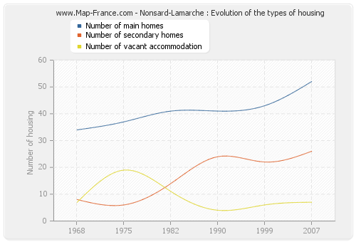 Nonsard-Lamarche : Evolution of the types of housing