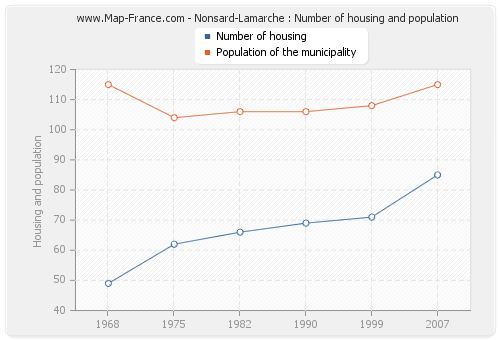 Nonsard-Lamarche : Number of housing and population
