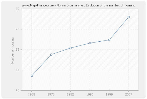 Nonsard-Lamarche : Evolution of the number of housing