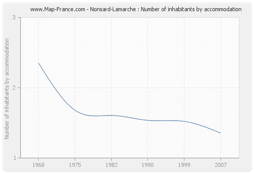 Nonsard-Lamarche : Number of inhabitants by accommodation