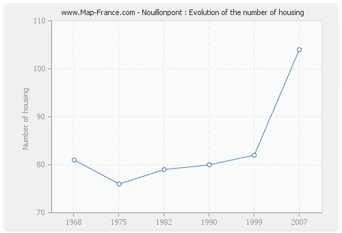 Nouillonpont : Evolution of the number of housing