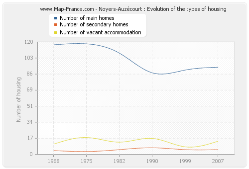 Noyers-Auzécourt : Evolution of the types of housing