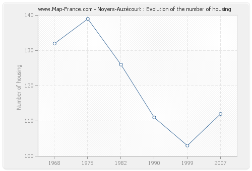 Noyers-Auzécourt : Evolution of the number of housing