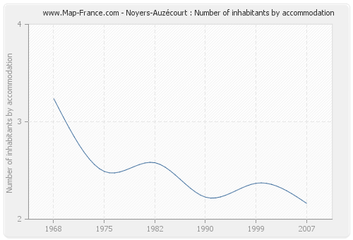 Noyers-Auzécourt : Number of inhabitants by accommodation