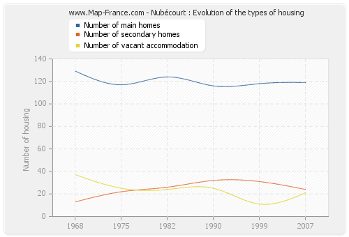 Nubécourt : Evolution of the types of housing